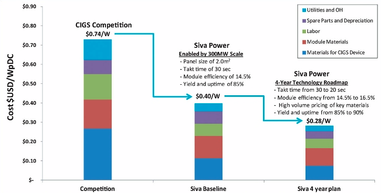 photo of Siva Power Lands $10M to Chase Giga-Scale Domestic Thin-Film Solar Production image