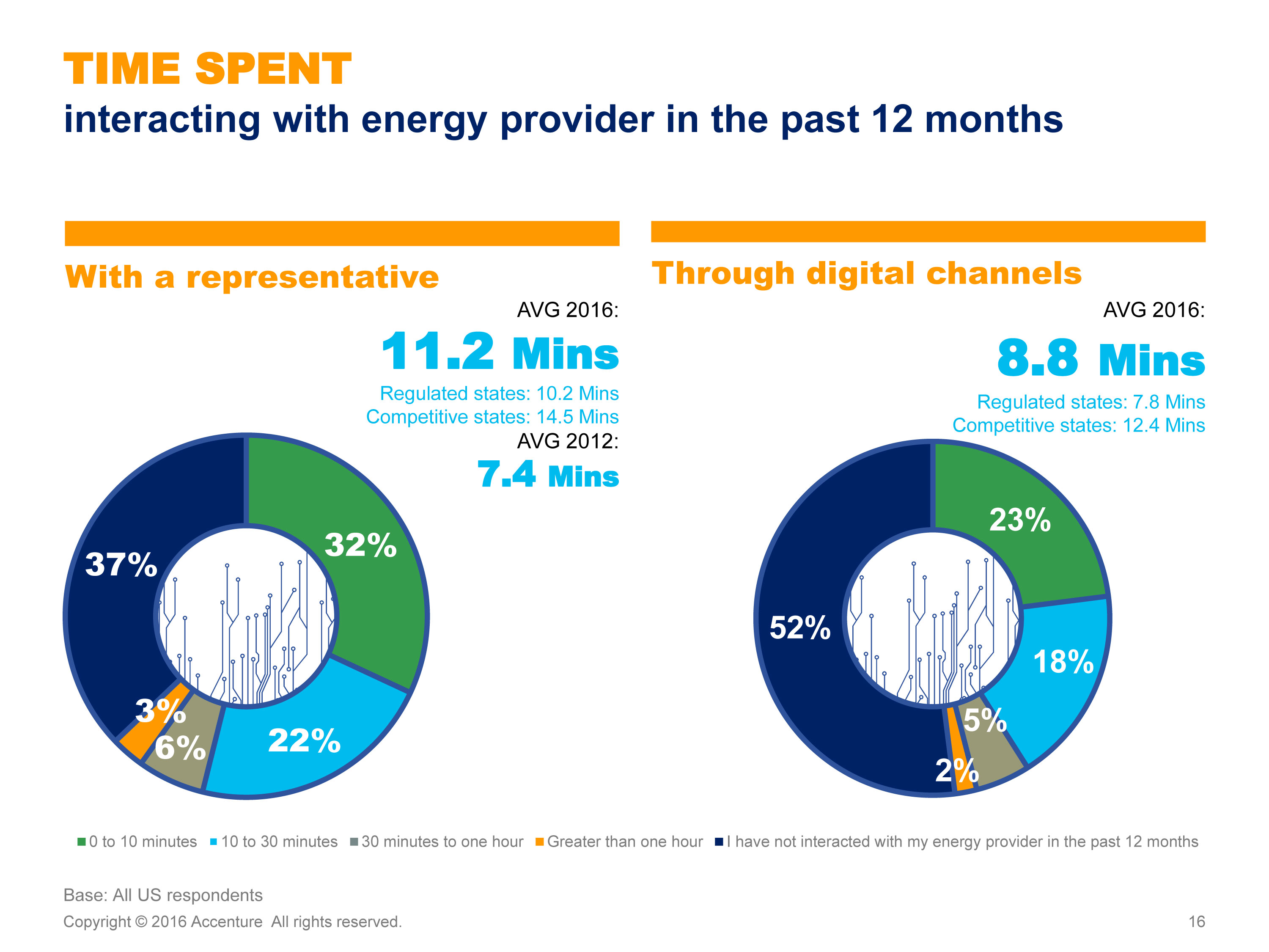 photo of Customers Spend 8 Minutes per Year Interacting Online With Their Utility image