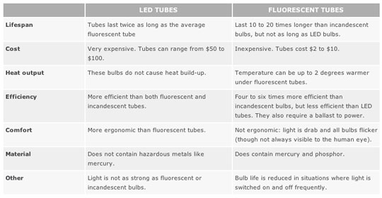 T8 Fluorescent Lumens Chart