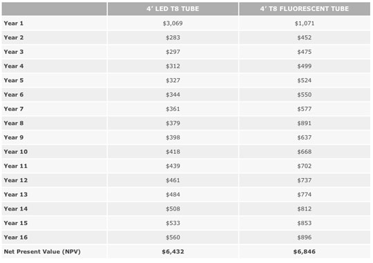 T8 Fluorescent Lumens Chart